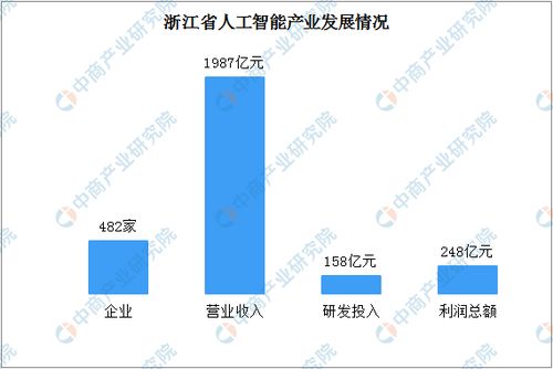 2020年浙江省人工智能產業發展報告 核心產業規模突破800億，理論與算法軟件創新驅動未來